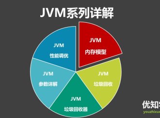 Minor GC、Major GC、Full GC的区别