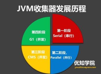 深入剖析G1收集器、及回收流程、与推荐用例