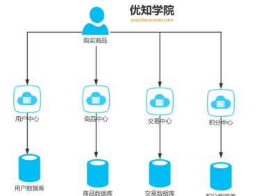 分布式事务详解(一文搞懂)