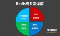 Redis为什么是单线程、及高并发快的3大原因详解