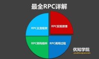 RPC框架的实现原理,及RPC架构组件详解