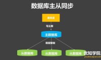 MySQL数据库主从同步的3种一致性方案实现,及优劣比较