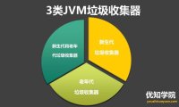 7种JVM垃圾收集器特点,优劣势、及使用场景