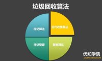 4种JVM垃圾回收算法、垃圾回收机制与总结