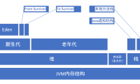 深入详解JVM内存模型与JVM参数详细配置