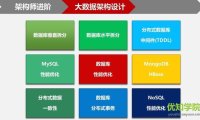 大数据架构设计(文章合集)