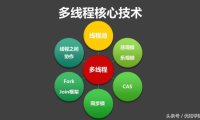 精通高并发必须掌握的18个核心技术