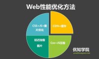 大型网站Web前端优化最佳实践，以及最全优化工具集锦
