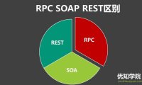 主流RPC框架详解,以及与SOA、SOAP、REST的区别
