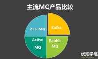 主流的消息队列中间件有哪些?