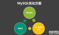 MySQL慢查询优化、索引优化、以及表等优化总结