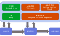 JVM的内存分配、运行原理、回收算法机制