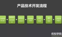 产品技术人必备干货:产品开发流程(完整版)