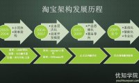 揭秘:一位亲历者眼中的淘宝技术架构发展之路
