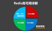 Redis哨兵、复制、集群的设计原理,以及区别