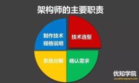 史上最强Java架构师的13大技术能力详解