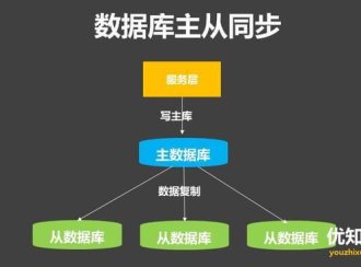 MySQL数据库主从同步的3种一致性方案实现,及优劣比较