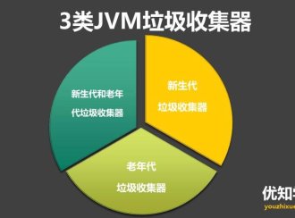7种JVM垃圾收集器特点,优劣势、及使用场景