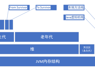 深入详解JVM内存模型与JVM参数详细配置