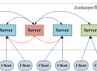 Zookeeper的原理和架构设计，以及应用场景