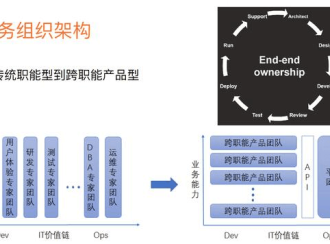 微服务技术架构、监控、Docker、服务治理等体系