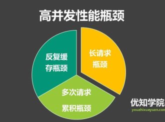 流量高峰时期的性能瓶颈有哪些、以及如何来解决