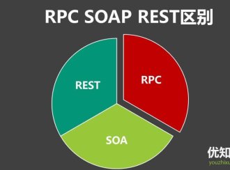 主流RPC框架详解,以及与SOA、SOAP、REST的区别
