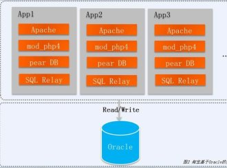 淘宝技术架构从1.0到4.0的架构变迁