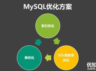 MySQL慢查询优化、索引优化、以及表等优化总结