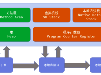 JVM的内存分配、运行原理、回收算法机制