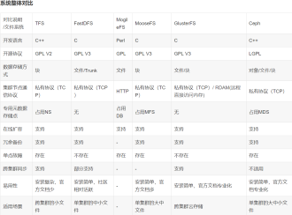 分布式文件存储详解(4大常见存储方案)