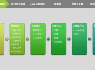 想成为阿里160万年薪的P8架构师？你必须掌握如下6大技能体系！