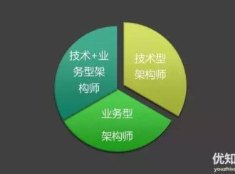 一篇文章搞懂架构师的核心技能