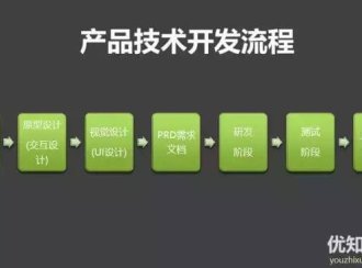产品技术人必备干货:产品开发流程(完整版)