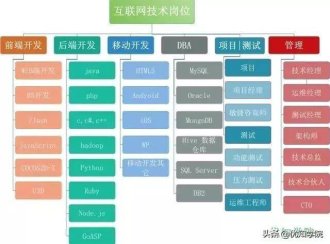 史上最全互联网八大技术岗位详解