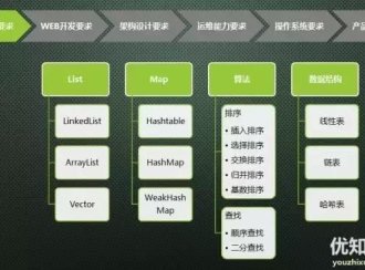 手把手教你成为年薪60万的架构师