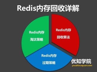 Redis的内存回收原理，及内存过期淘汰策略详解