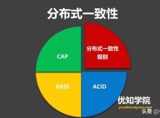 详解分布式一致性ACID、CAP、BASE,以及区别
