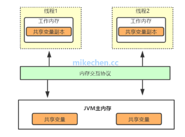 彻底理解Volatile的实现原理|大厂面试必考题详解