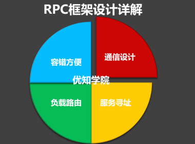 深度剖析RPC框架的核心设计