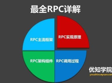 RPC框架的实现原理,及RPC架构组件详解