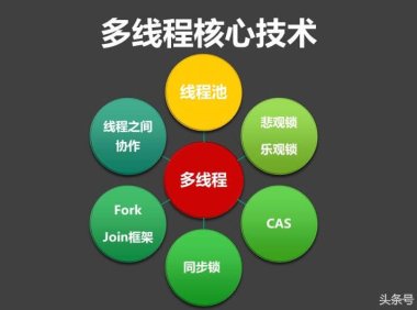 精通高并发必须掌握的18个核心技术