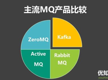 主流的消息队列中间件有哪些?