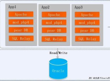 淘宝技术架构从1.0到4.0的架构变迁