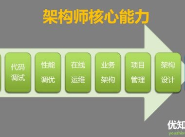 java程序员到架构师，需突破的7大必备技能！