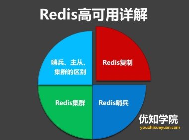 Redis哨兵、复制、集群的设计原理,以及区别