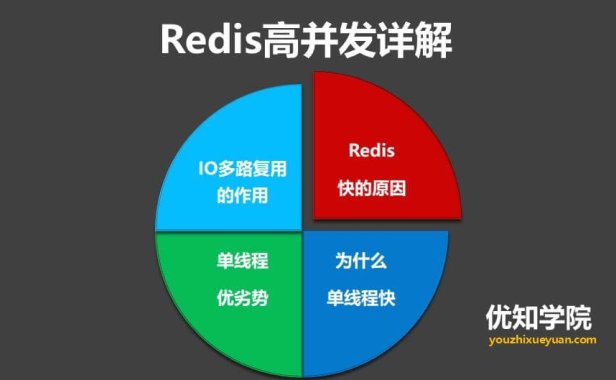 Redis为什么是单线程、及高并发快的3大原因详解