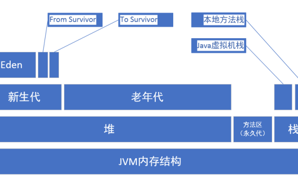 深入详解JVM内存模型与JVM参数详细配置