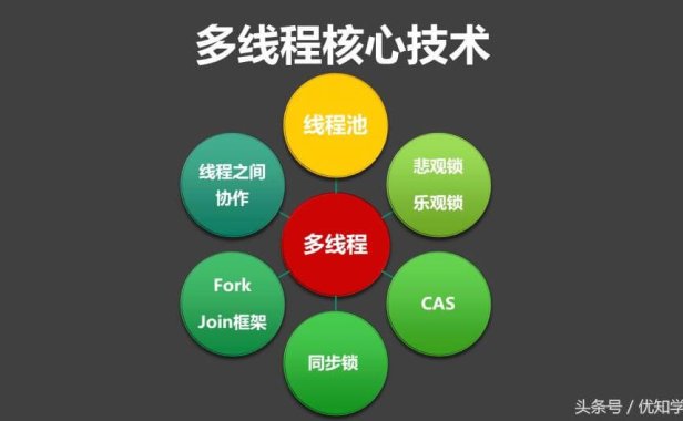 精通高并发必须掌握的18个核心技术