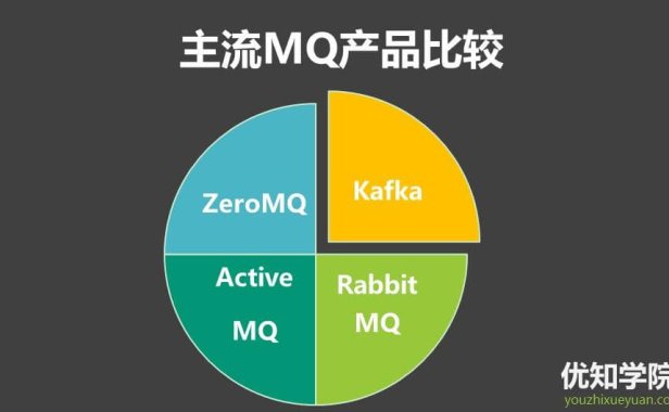 主流的消息队列中间件有哪些？